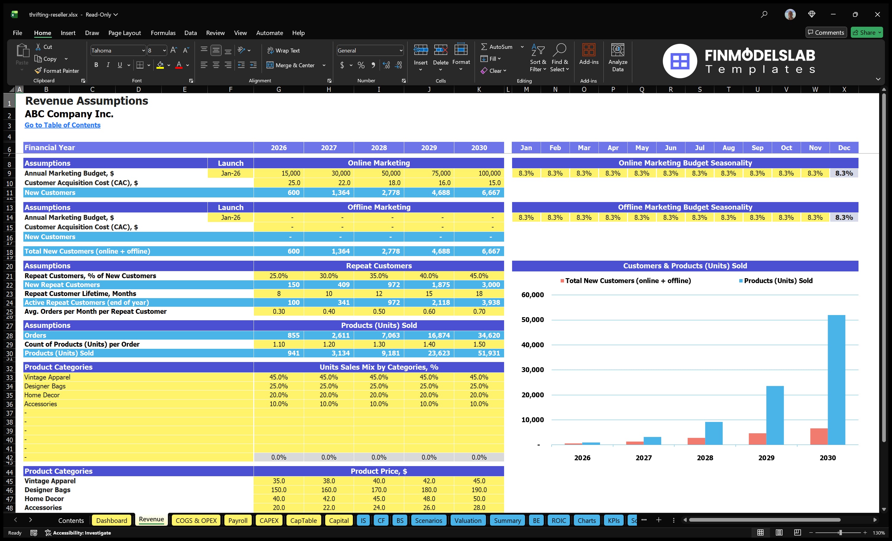thrifting reseller financial model revenue financialmodelslab