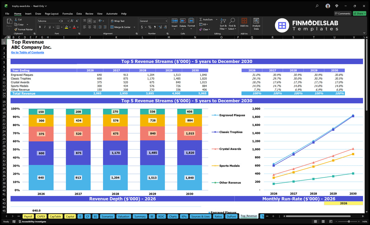 Trophy And Awards 5-Year Model EBITDA $808K to $3.7M