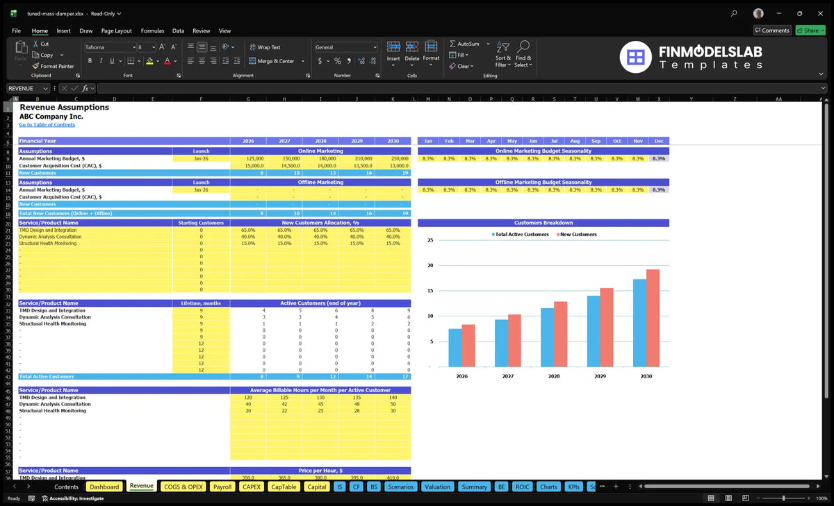 Revenues The establishment of worksheets showing marketing budgets, CAC, allocation of TMD services, customer life, active customers, hours payable, hourly rates and customer distribution chart.