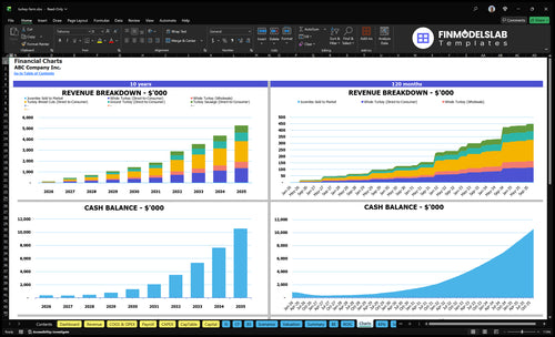 turkey farm financial model charts financialmodelslab