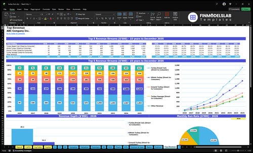 turkey farm financial model top revenue financialmodelslab