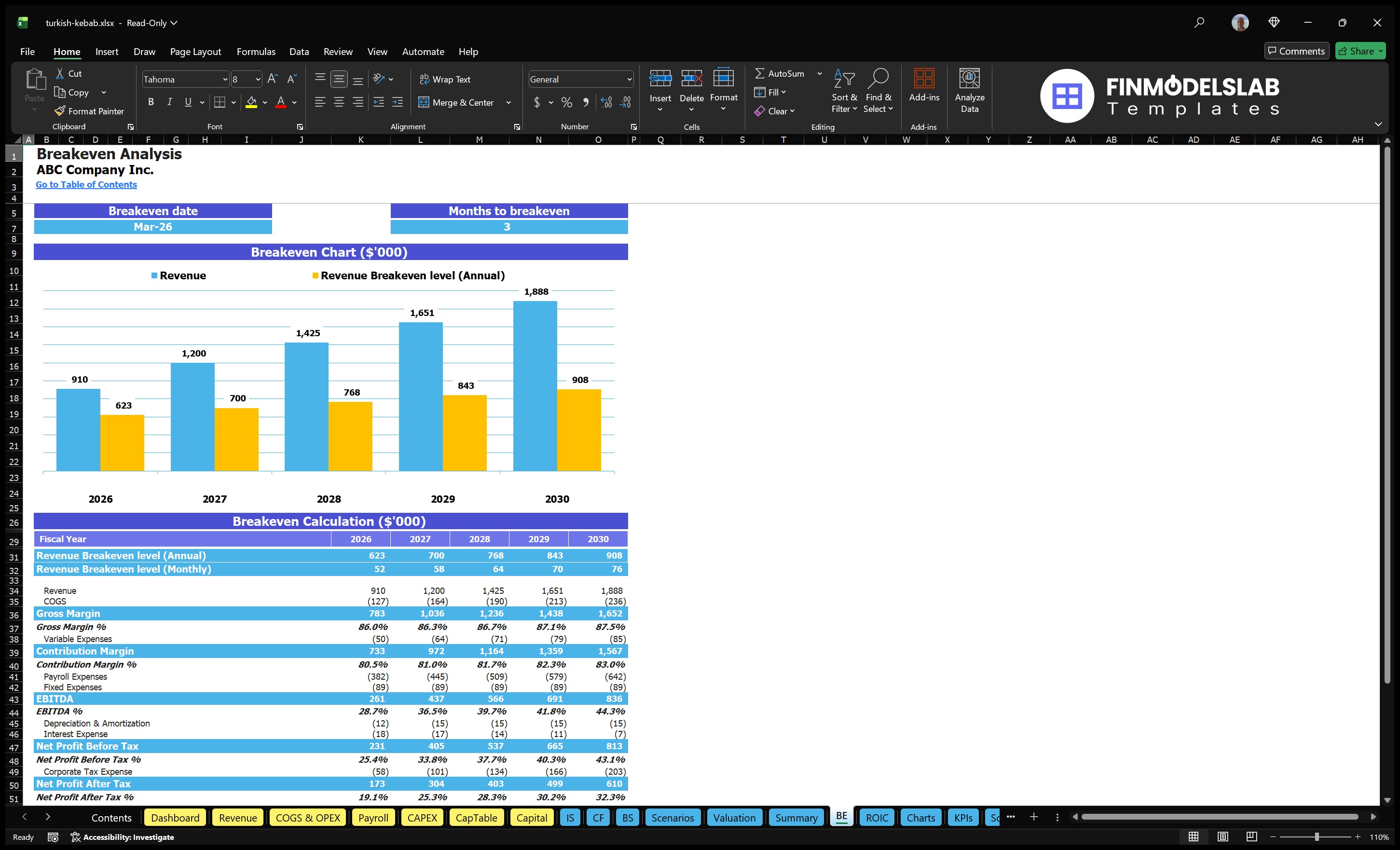 turkish kebab financial model break even financialmodelslab
