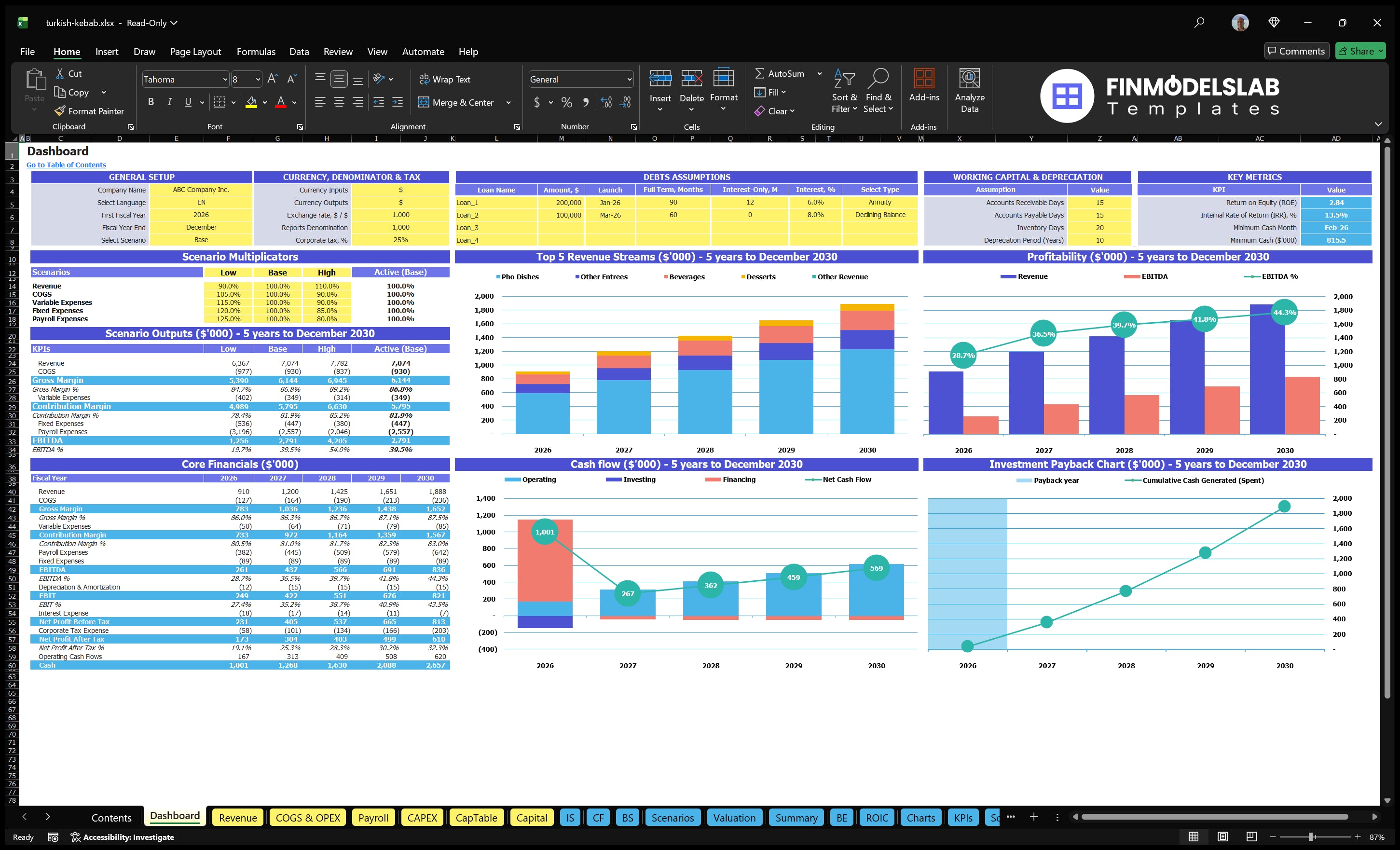 turkish kebab financial model dashboard financialmodelslab