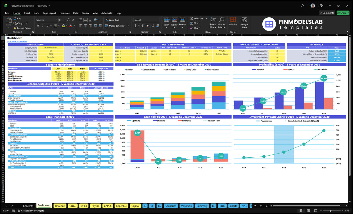 Upcycling furniture a dashboard showing general settings, multiplier scenarios, basic finances, revenue mix, profitability, cash flow and return charts.