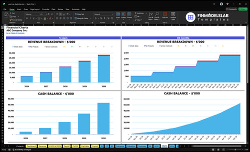 used car dealership financial model charts financialmodelslab