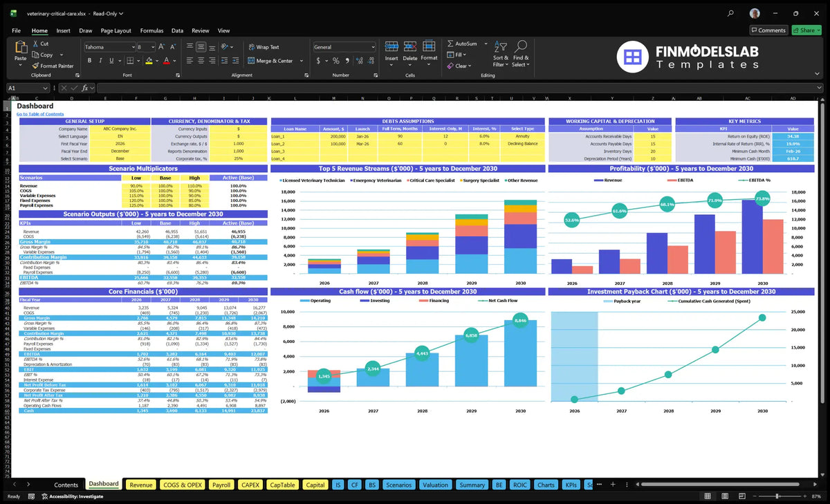 Critical Care Hospital Financial Model Dashboard shows multipliers of scenarios, key metrics, top revenue streams, profitability, basic finances, cash flow and return on investment.