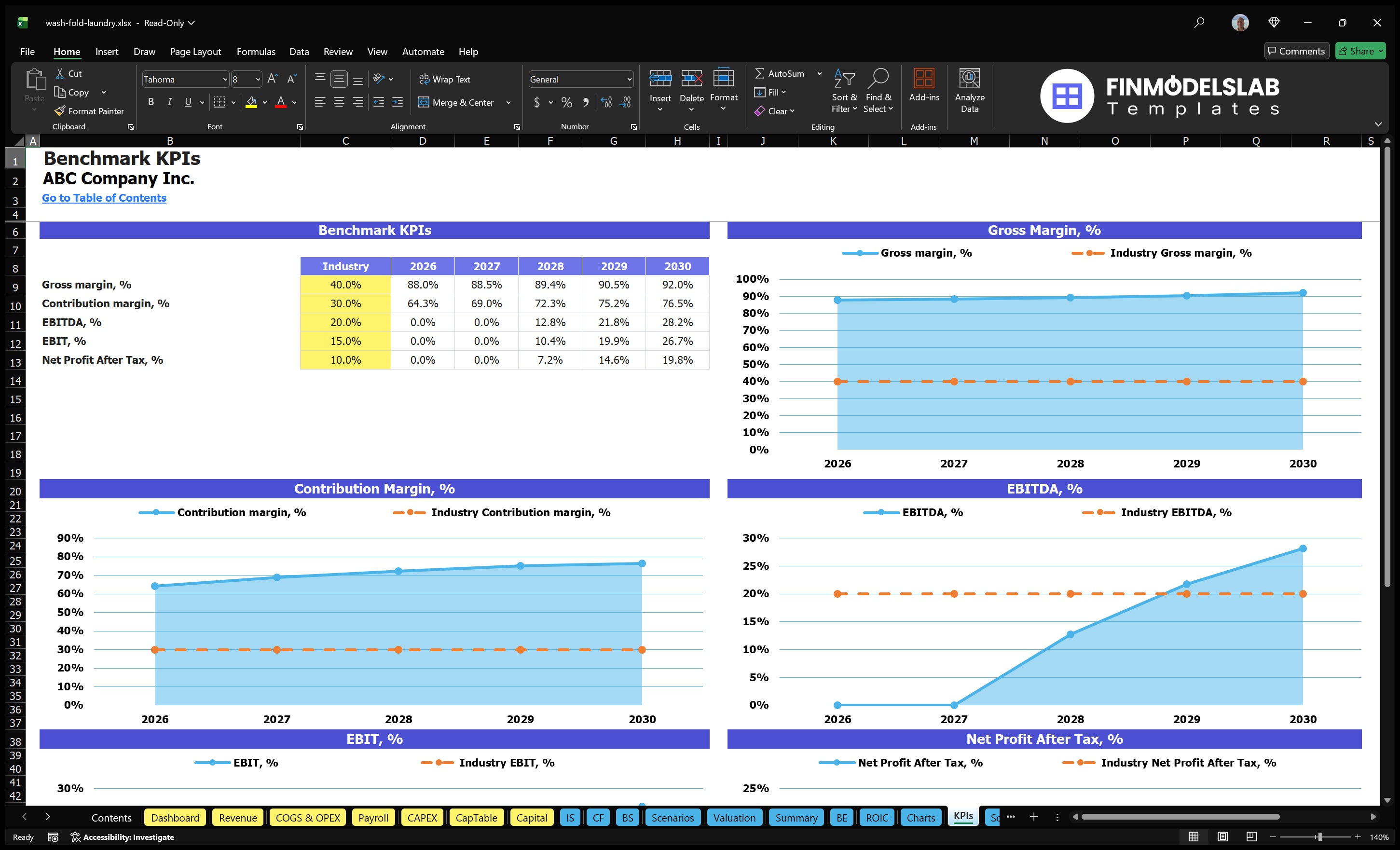 wash fold laundry financial model kpis financialmodelslab