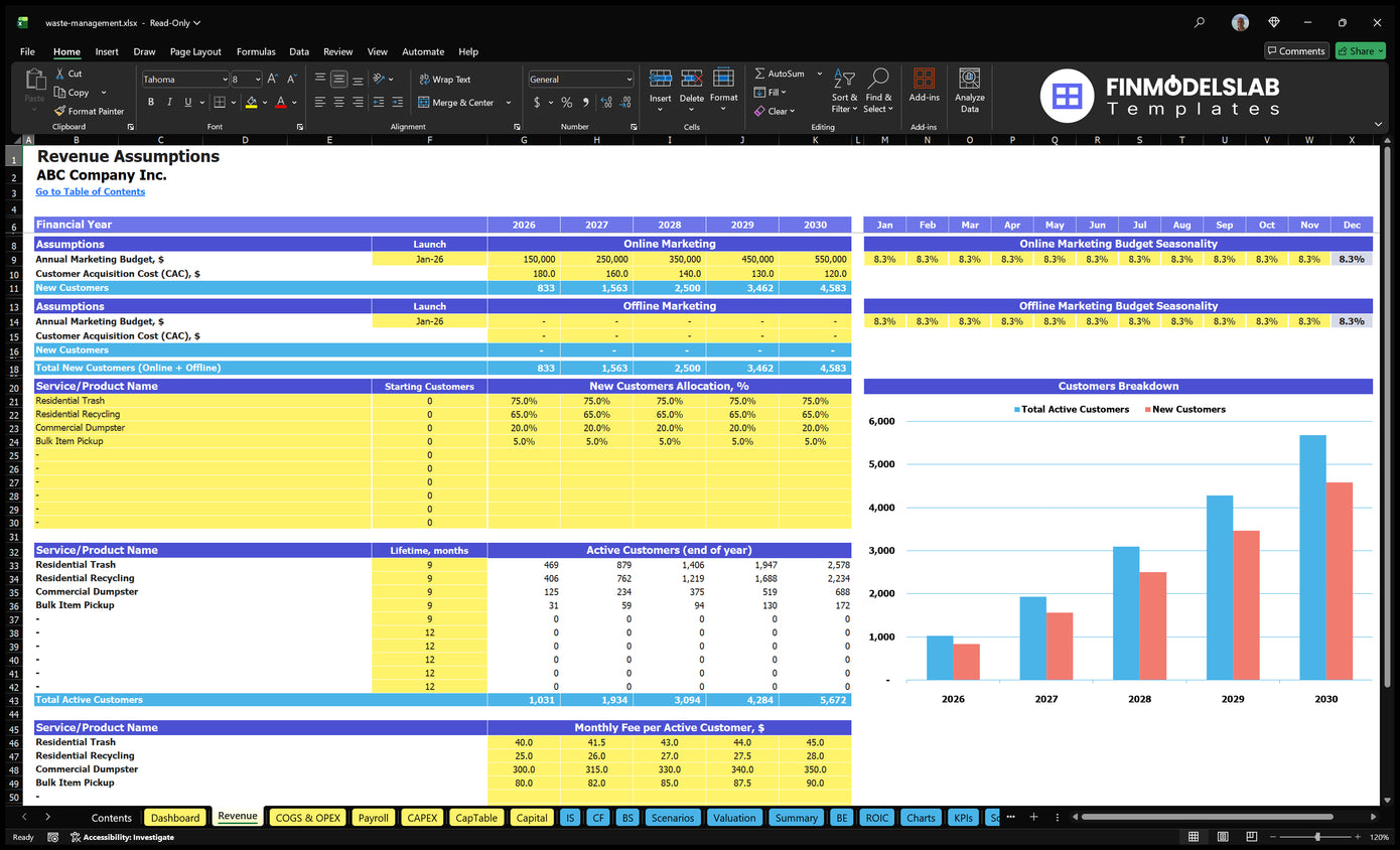 Waste Management Financial Model Revenue Establishment of a marketing budget sheet, CAC, service level allocation, customer lifetime, active customers and monthly fees