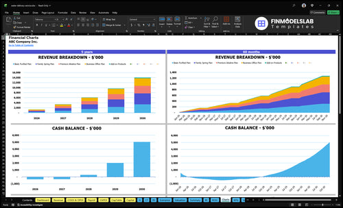 water delivery service financial model charts financialmodelslab