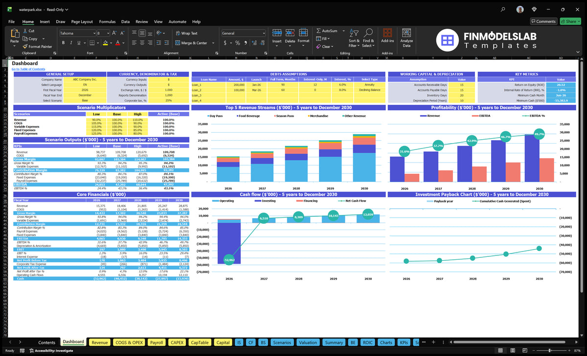 Water Park Financial Dashboard showing configuration controls, scenario multipliers, key metrics, basic finance, revenue mix, profitability, cash flow and return charts