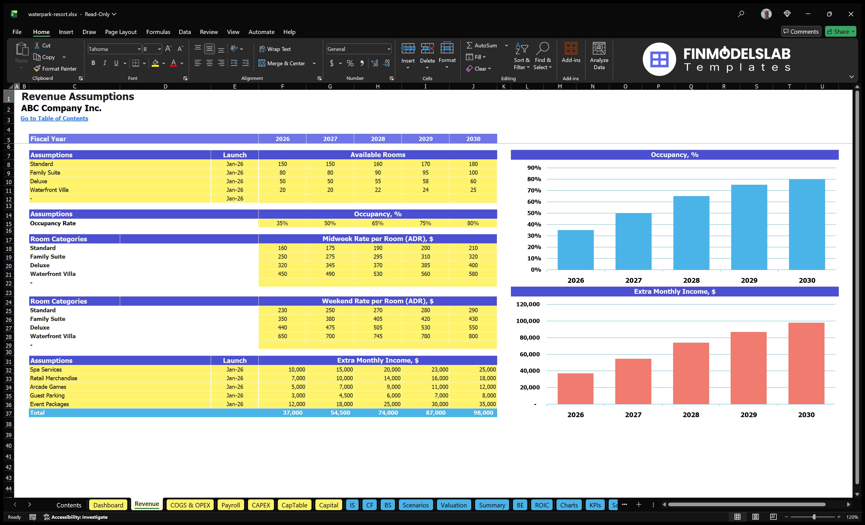 Water Park Resort Financial model Forms of income from categories of rooms, accessible rooms, occupancy, ADR and assumptions concerning additional income
