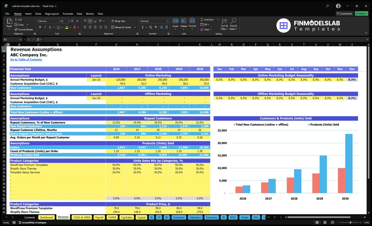 Website Template Marketplace Revenues Establishing marketing budget sheets, CAC, entering a recurring customer, blending units and category prices