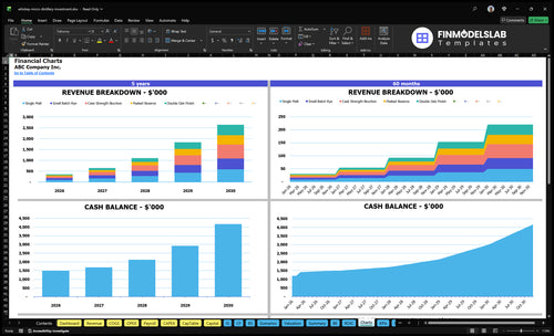 whiskey micro distillery investment financial model charts financialmodelslab