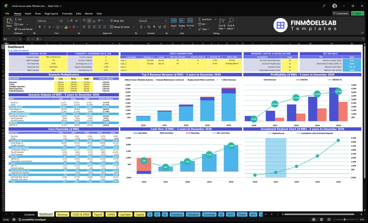 The dashboard presents model settings, scenario multipliers, basic finances, revenue basket, profitability, cash flow and return on investment charts