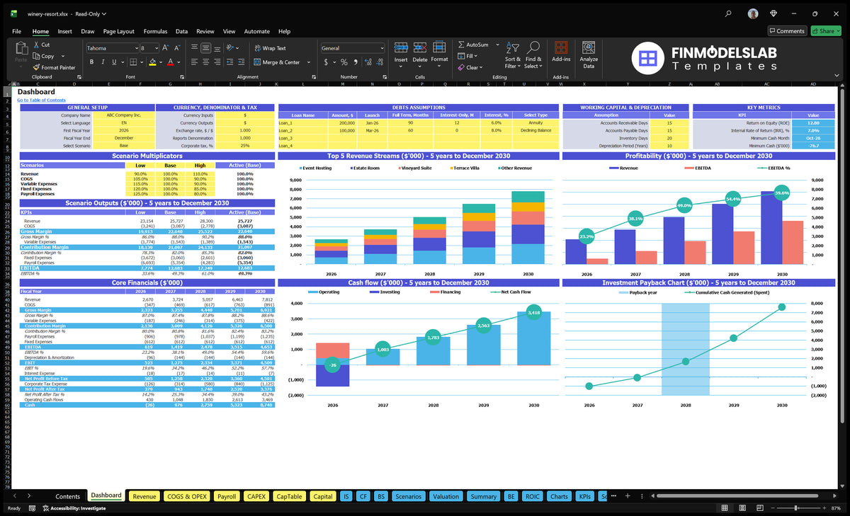 Winery Resort Dashboard showing control of scenarios, basic finances, top revenue streams, profitability, cash flow and return on investment