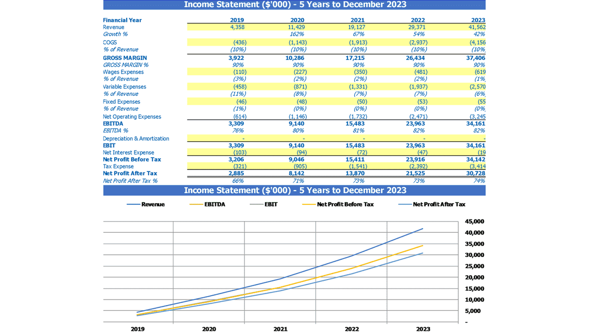 Five-year income statement with revenue, margin, expense, profit, and trend chart