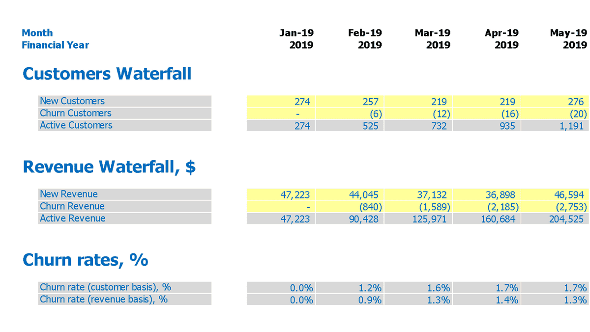 Monthly customer and revenue waterfall with calculated churn rates