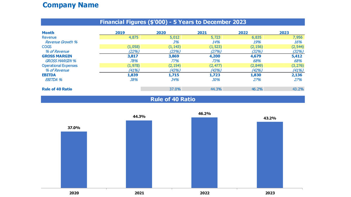 Five-year SaaS financial table with Rule of 40 ratio chart
