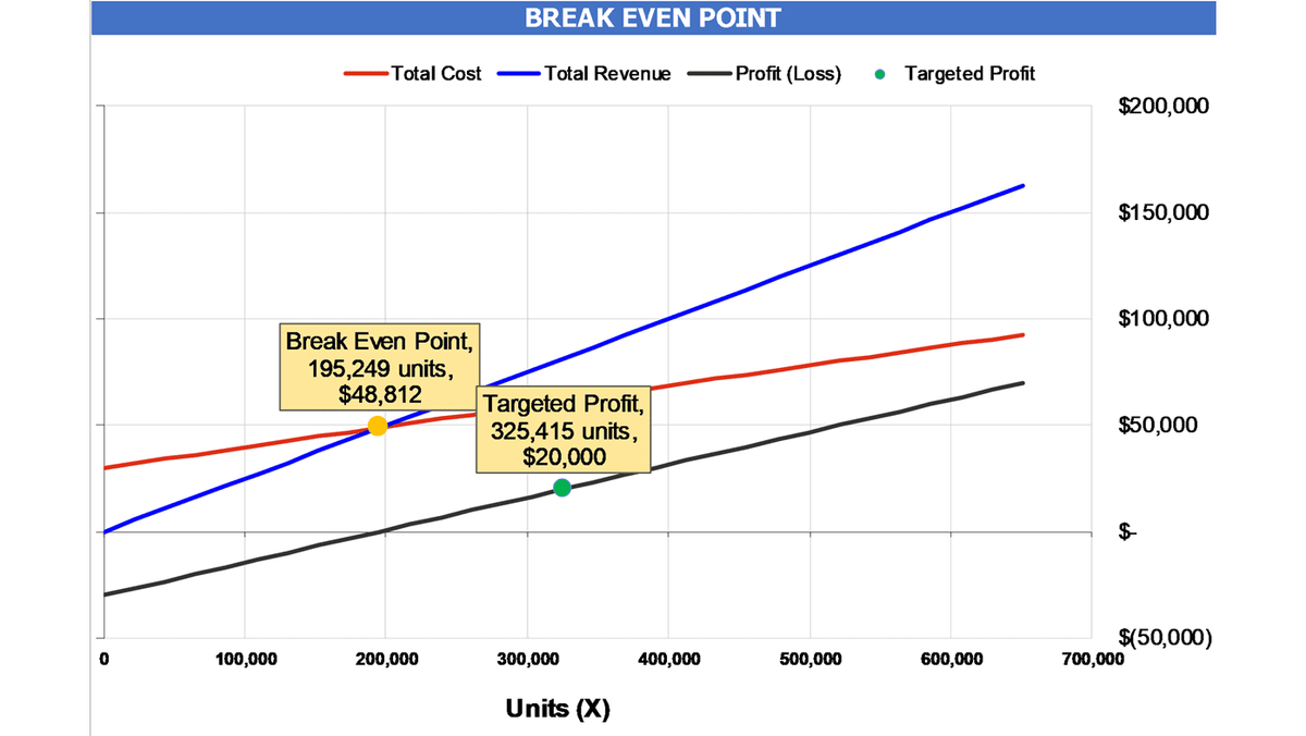 Break-even point chart comparing total cost, total revenue, profit or loss, and targeted profit