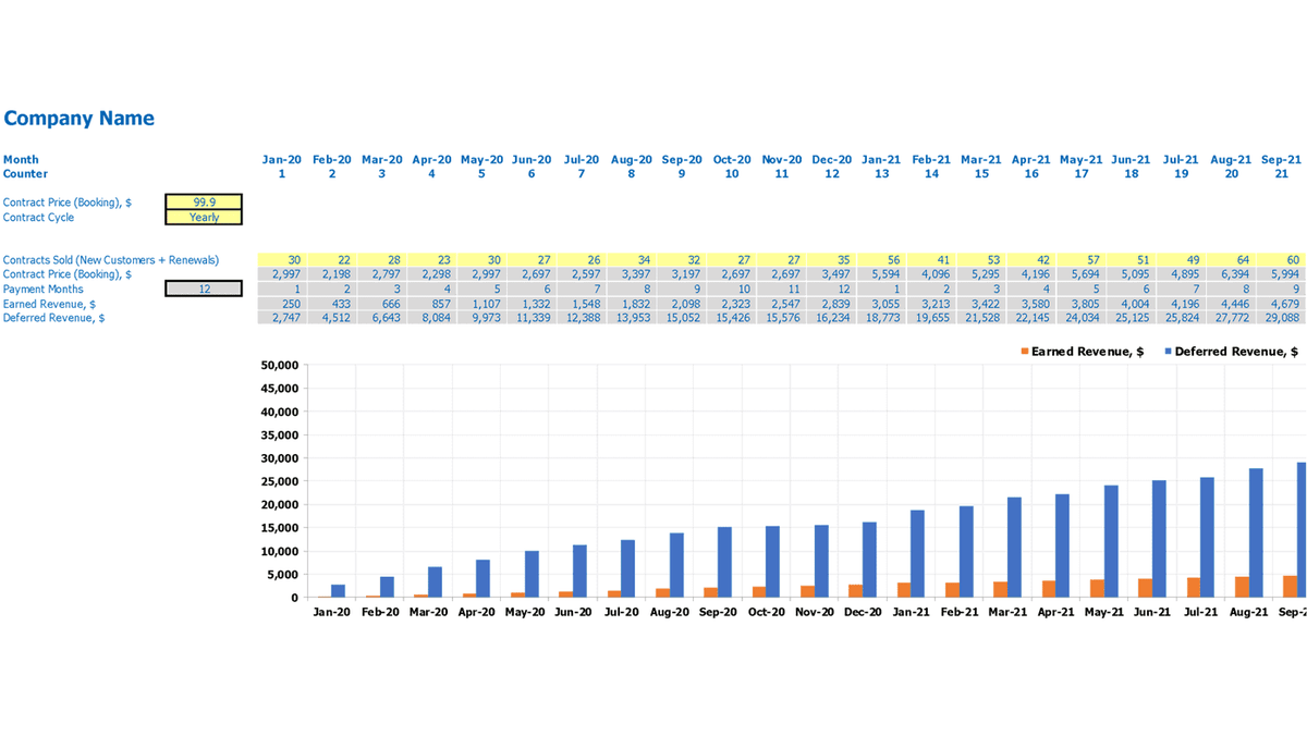 Monthly SaaS earned revenue and deferred revenue schedule with comparison chart
