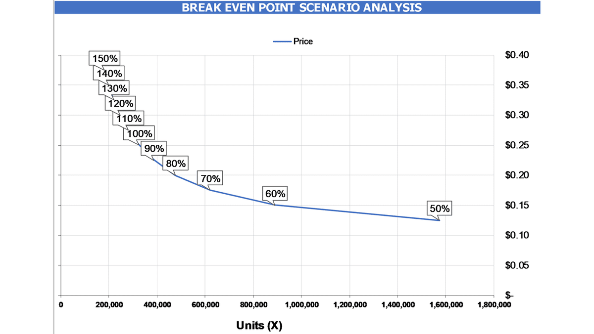 Break-even point scenario analysis chart showing price percentages and required units