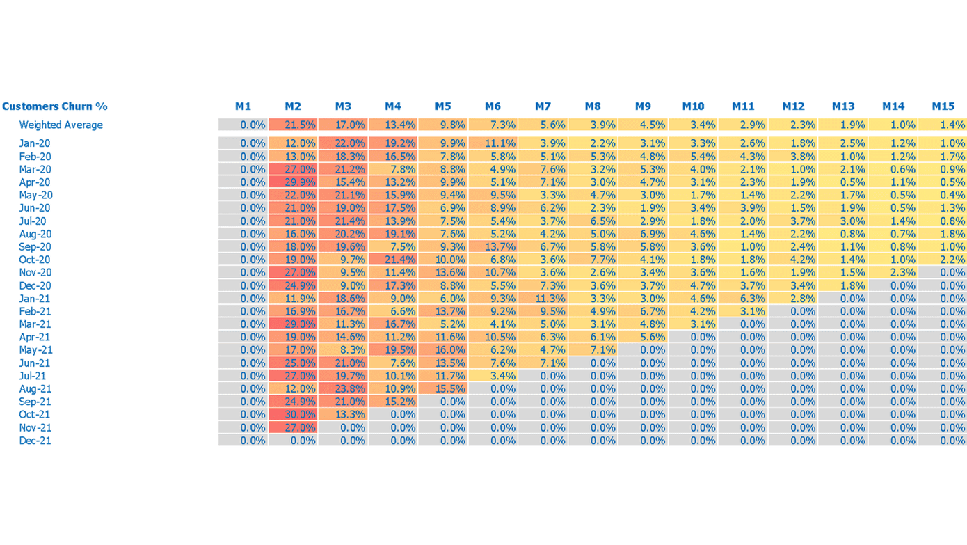 Customer churn percentage matrix by cohort