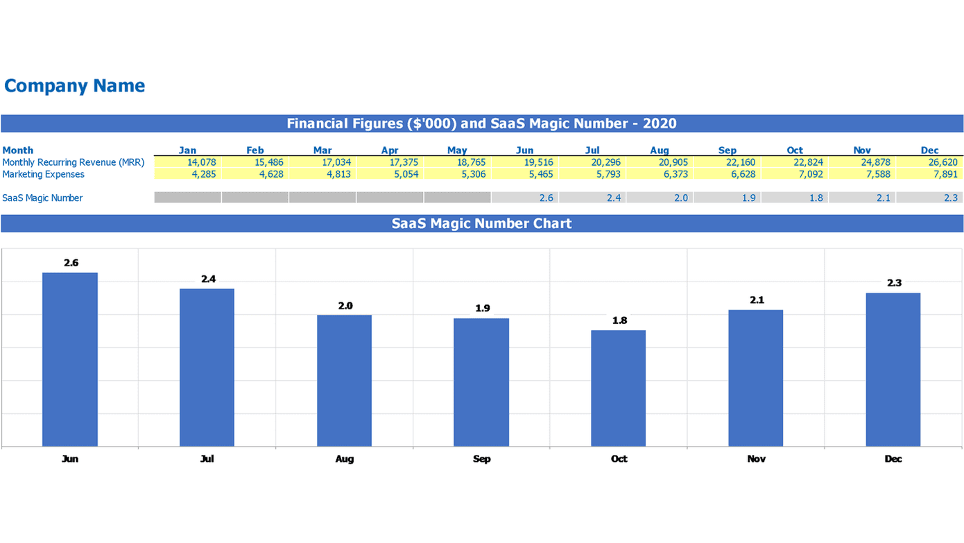 Excel table with monthly recurring revenue, marketing expenses, SaaS Magic Number values, and a column chart