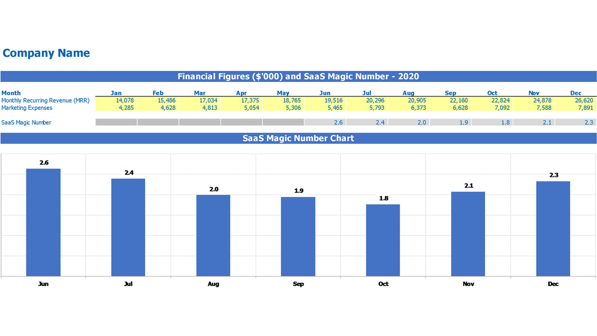 Excel table with monthly recurring revenue, marketing expenses, SaaS Magic Number values, and a column chart