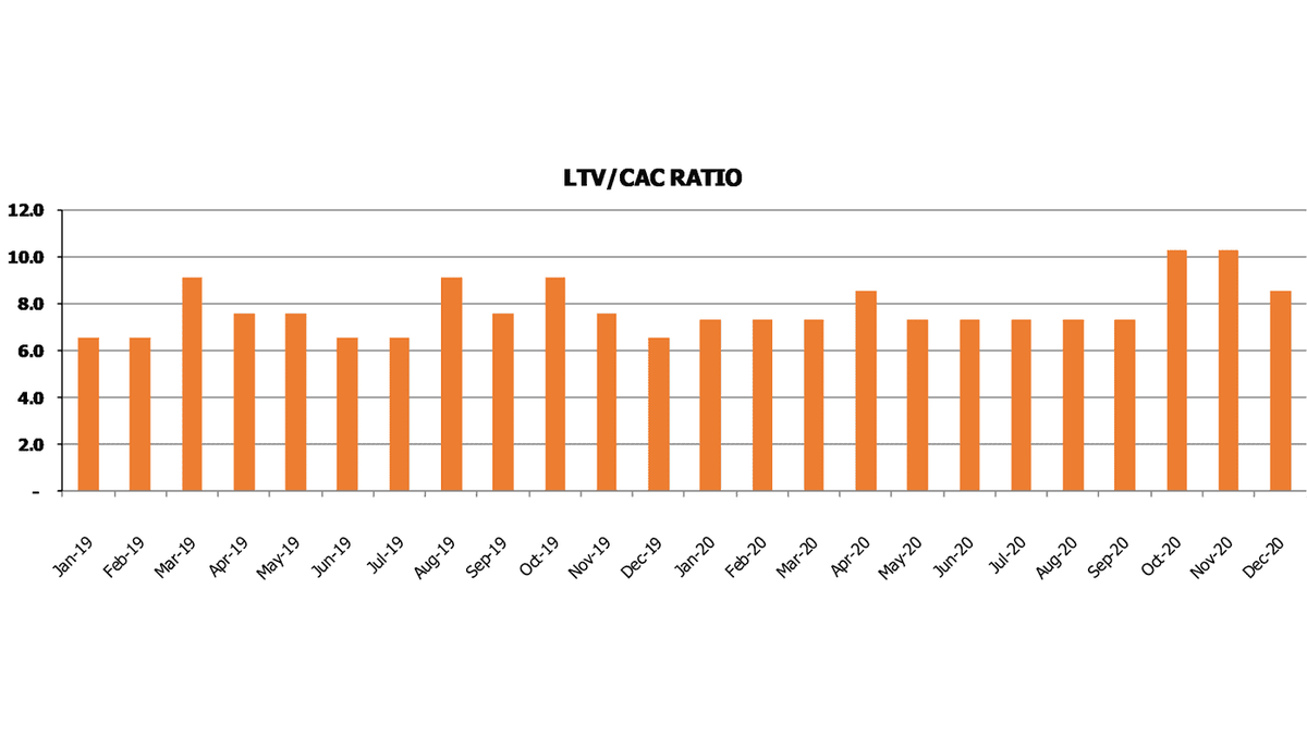 Monthly LTV to CAC ratio chart