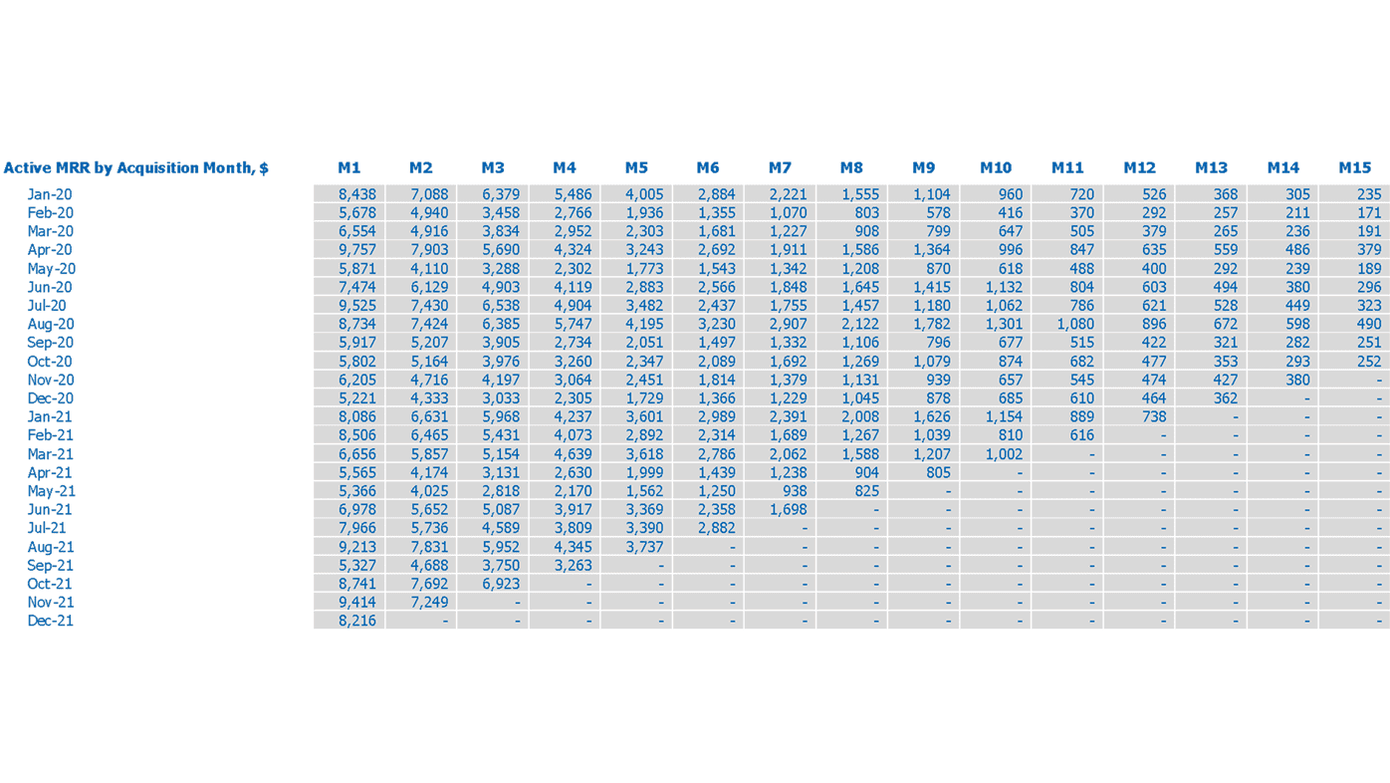 Active MRR by acquisition month cohort table
