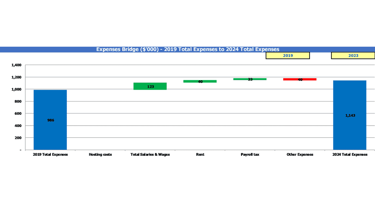 Expense bridge chart comparing total expenses between selected years
