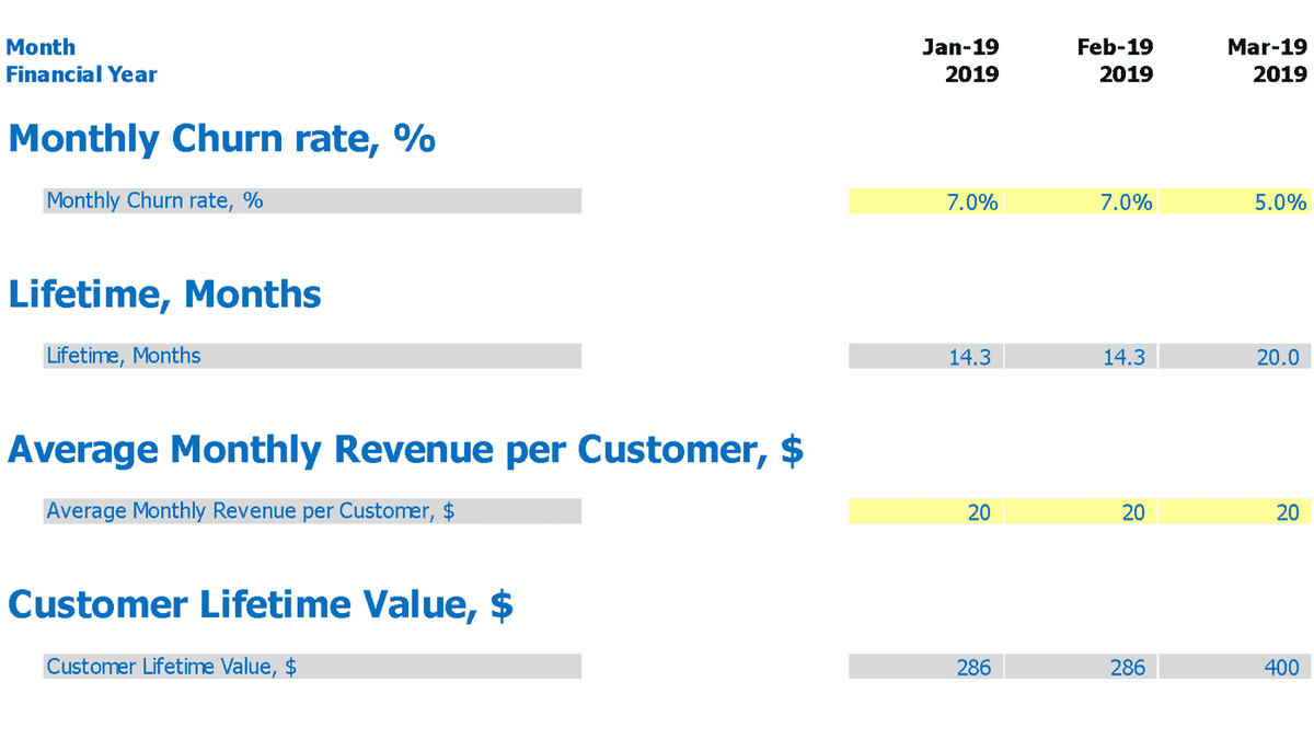 Monthly churn, customer lifetime, revenue per customer, and CLTV worksheet