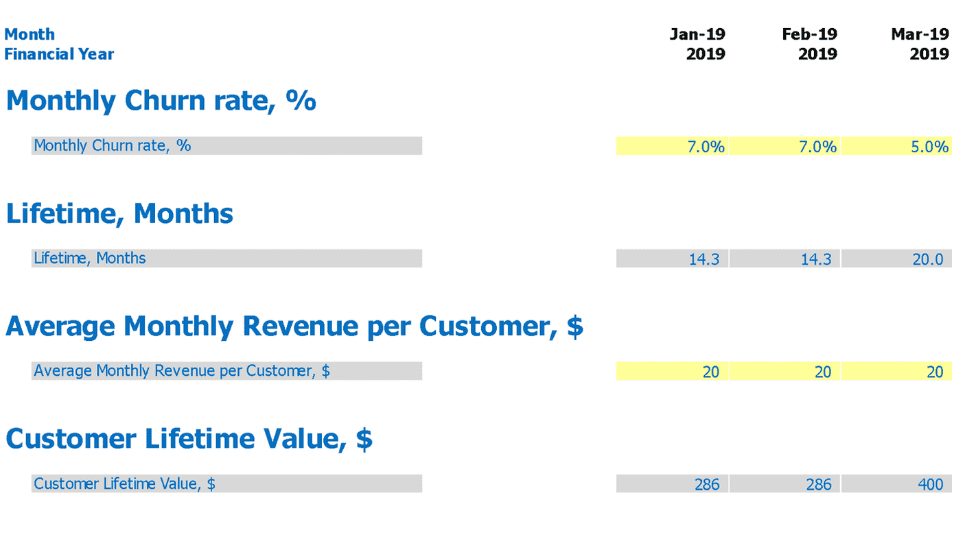Monthly churn, customer lifetime, revenue per customer, and CLTV worksheet
