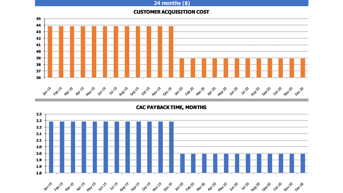 Customer acquisition cost and CAC payback charts