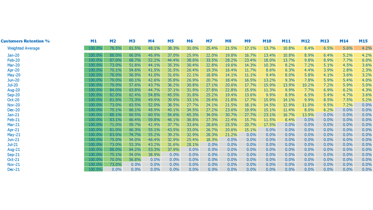 Customer retention percentage matrix by cohort