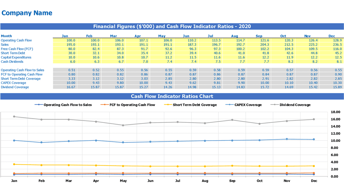 Monthly cash flow figures, calculated coverage ratios, and ratio trend chart in Excel