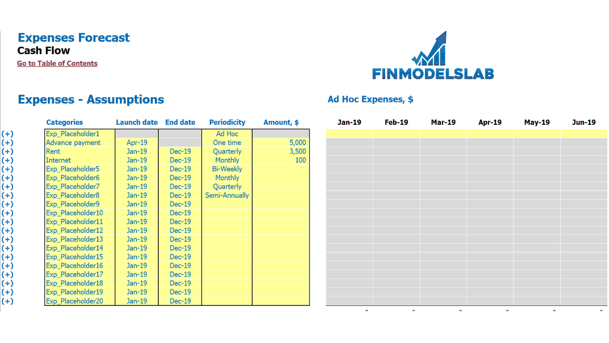 Expense forecast assumptions and ad hoc expense schedule