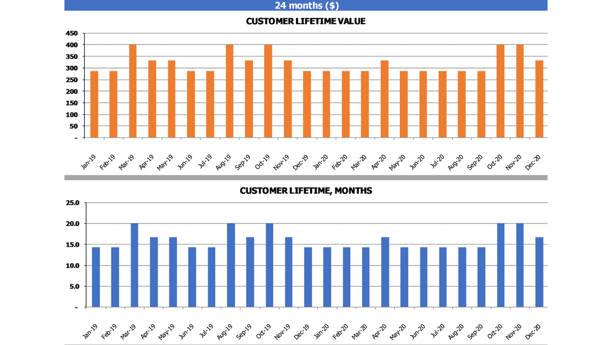 Twenty-four-month CLTV and customer lifetime charts