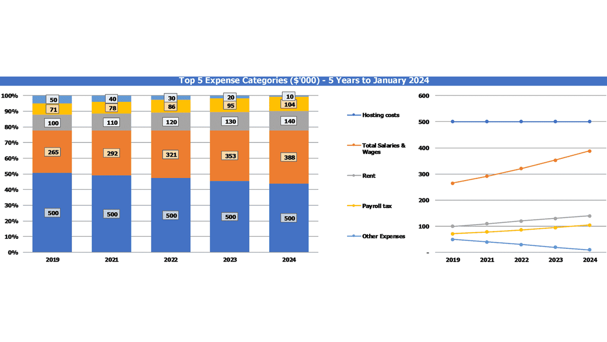 Top five expense category mix and trend charts over five years