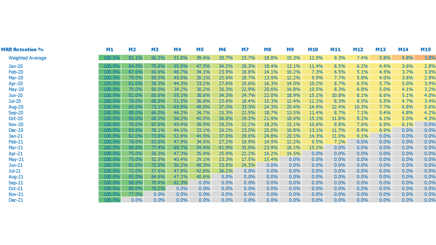 MRR retention percentage cohort heatmap