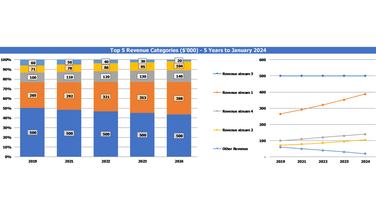 Top five revenue categories shown as percentage mix and annual trend lines