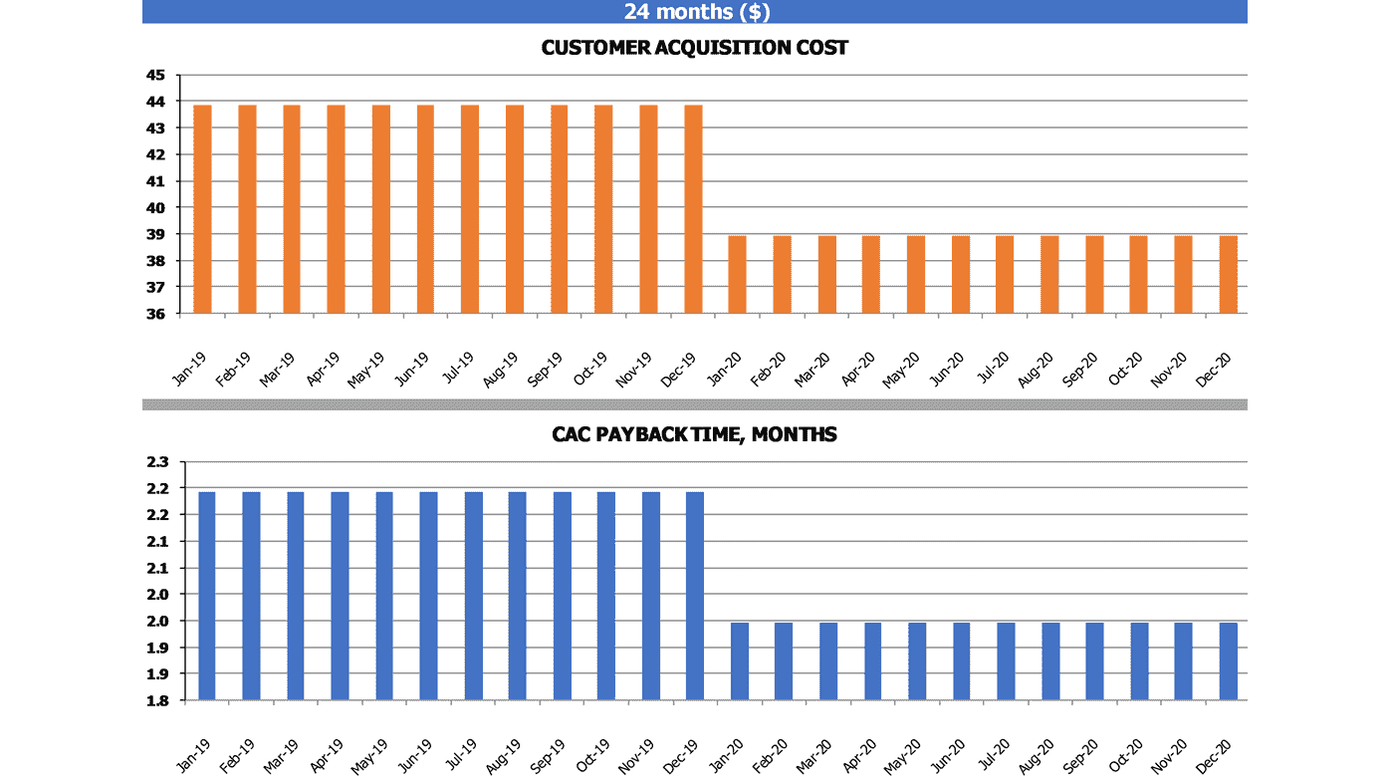 Monthly customer acquisition cost and CAC payback charts