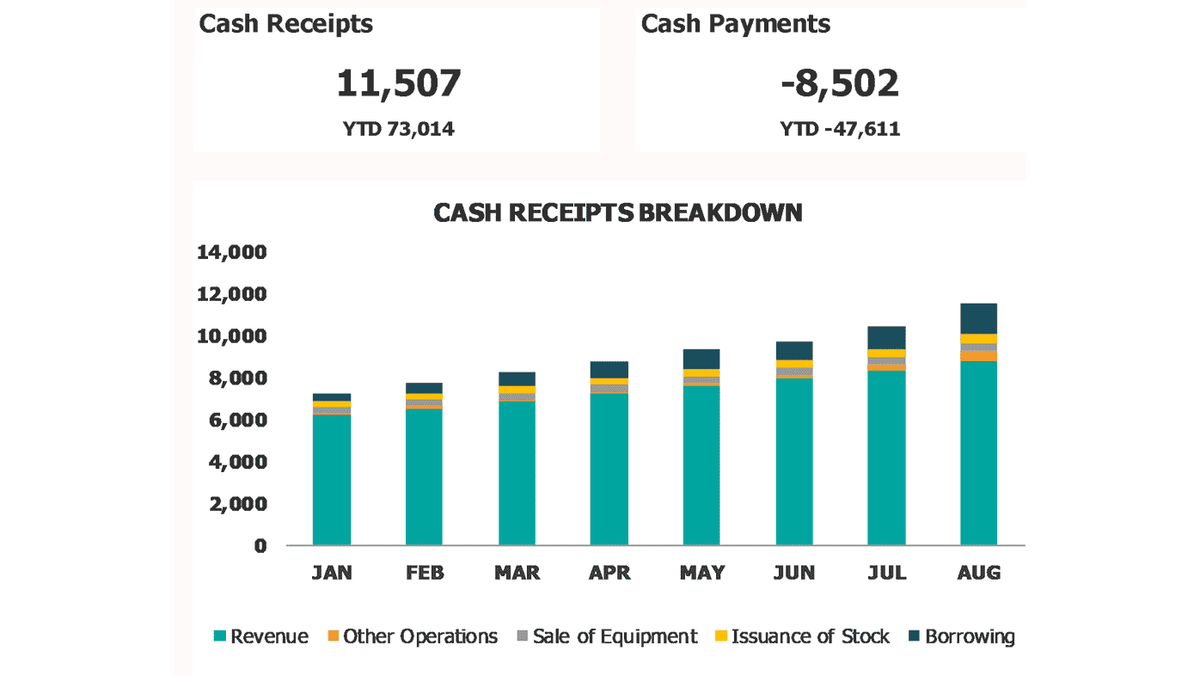Cash receipts breakdown chart by monthly inflow category