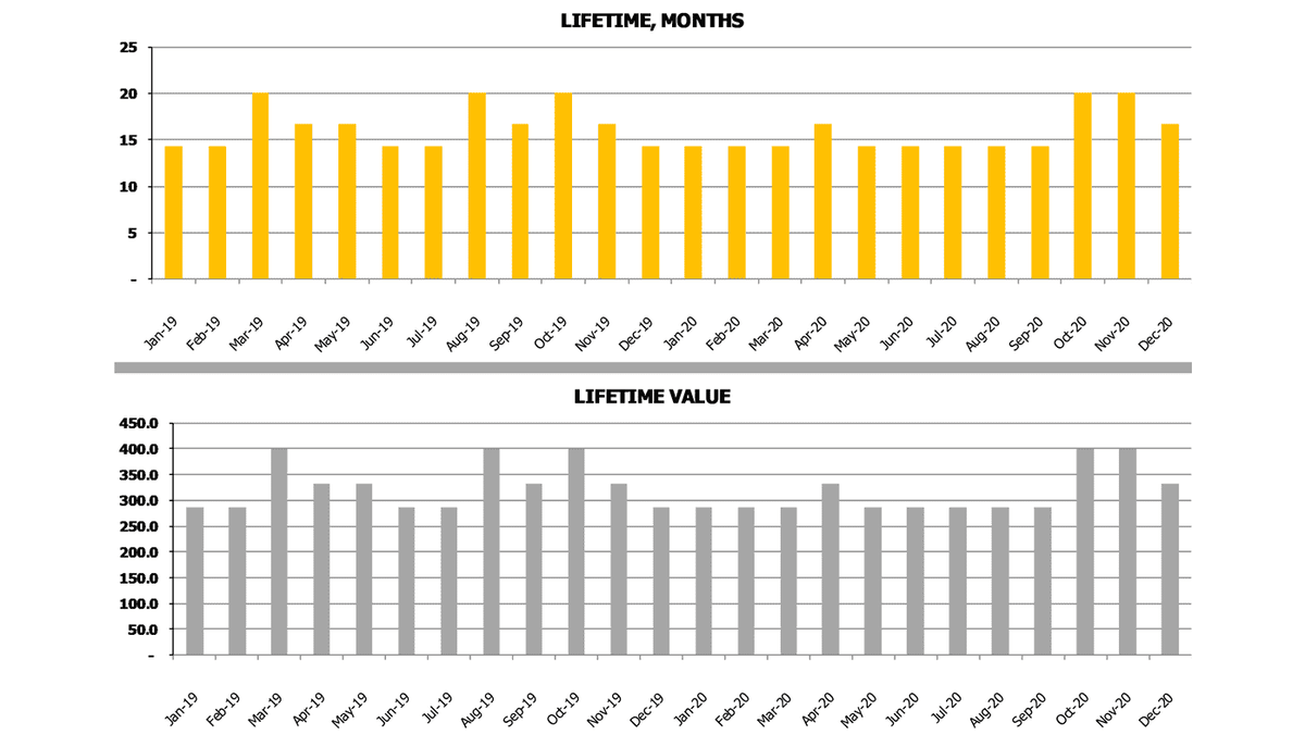 Customer lifetime and lifetime value charts