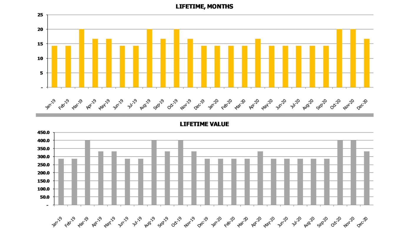 Customer lifetime and lifetime value charts