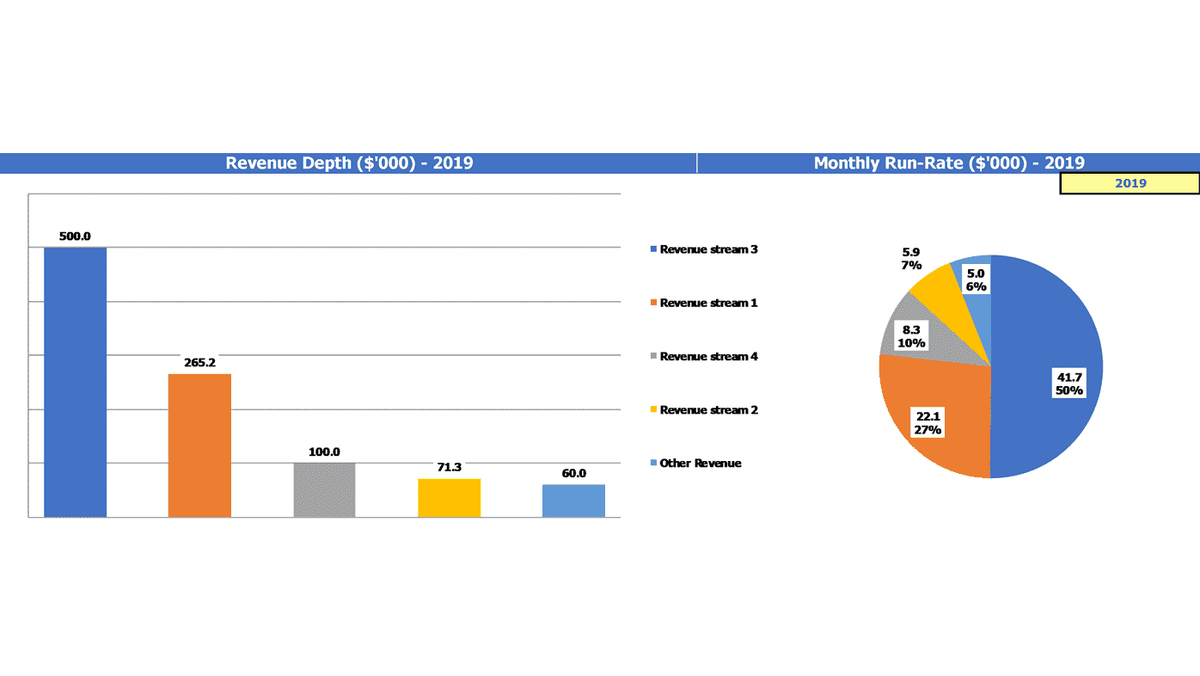 Revenue depth bar chart and monthly run-rate pie chart