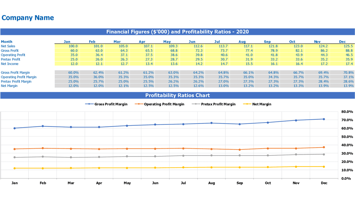 Monthly financial figures, profitability ratios, and margin trend chart in Excel