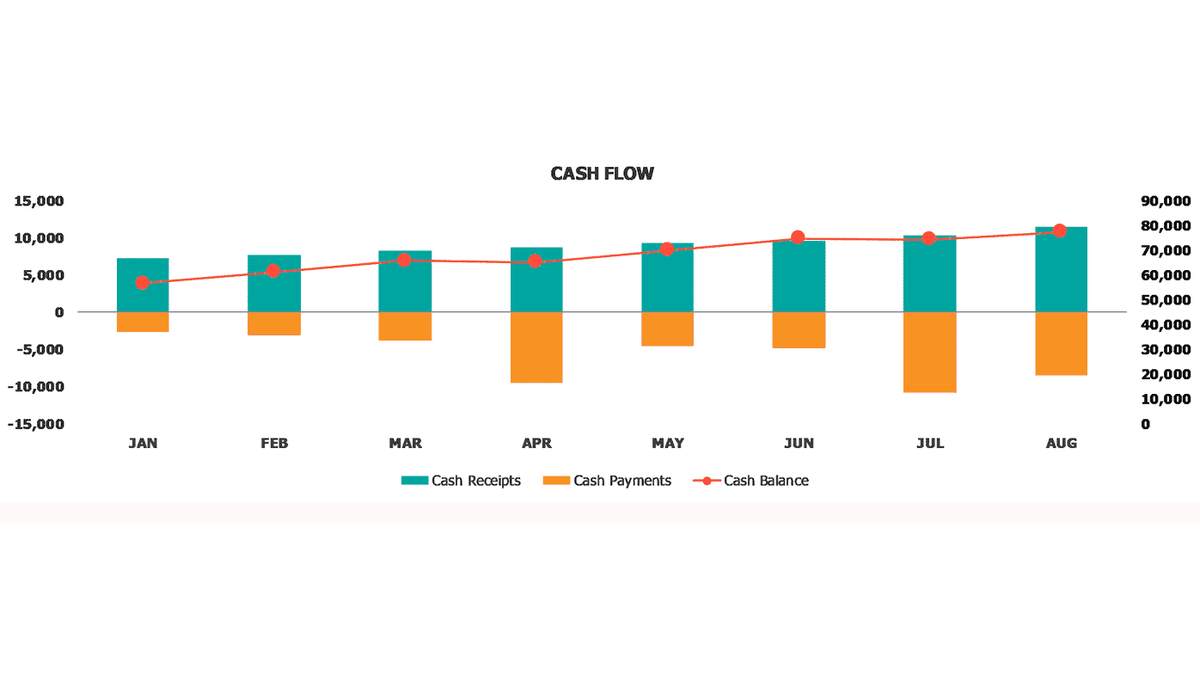 Monthly chart of cash receipts, cash payments, and cash balance