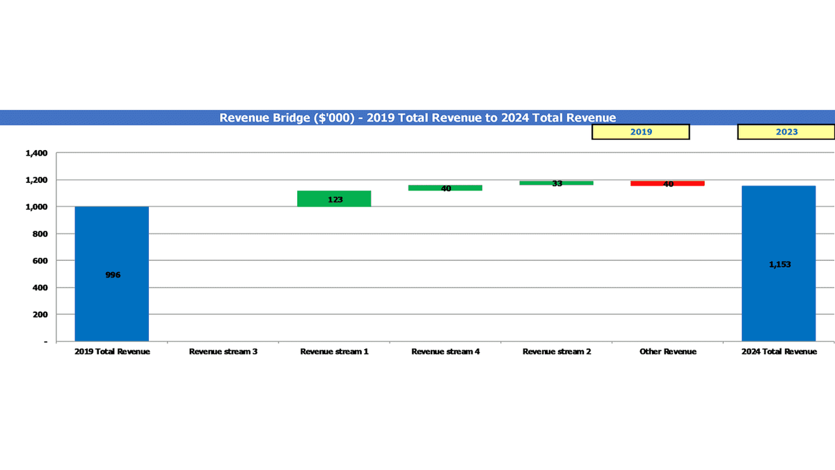 Revenue bridge from 2019 total revenue to 2024 total revenue