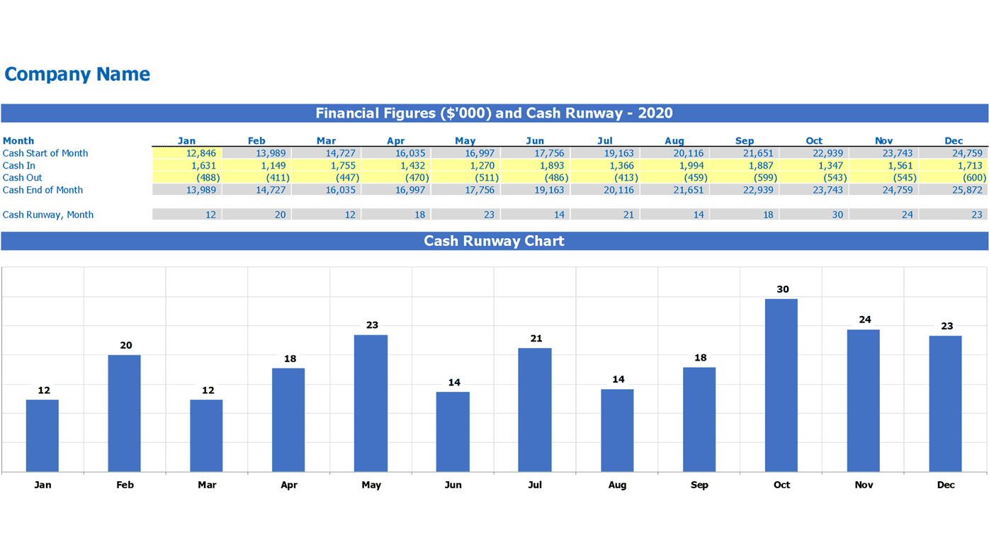 Cash runway workbook with monthly cash table and runway chart